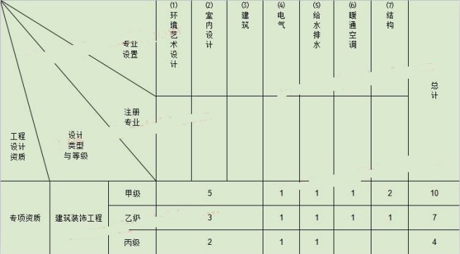 裝修設(shè)計(jì)資質(zhì)辦理人員要求